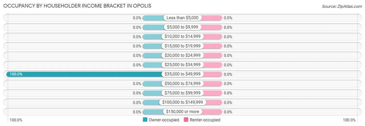 Occupancy by Householder Income Bracket in Opolis