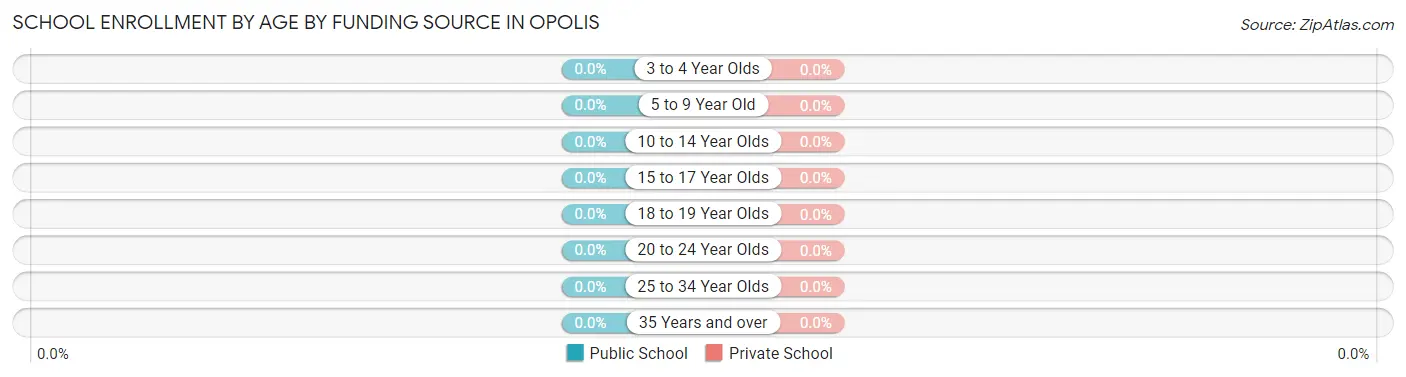 School Enrollment by Age by Funding Source in Opolis