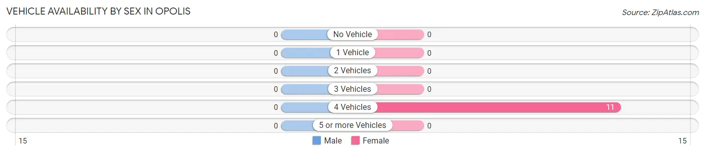 Vehicle Availability by Sex in Opolis