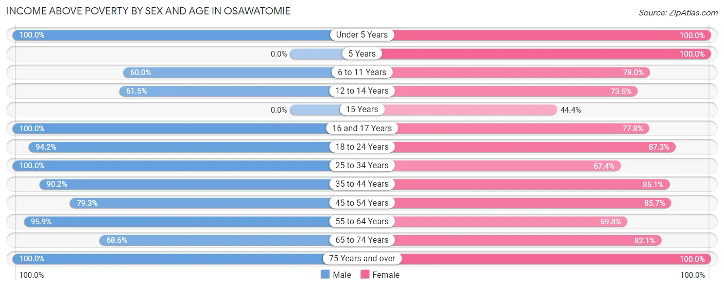 Income Above Poverty by Sex and Age in Osawatomie