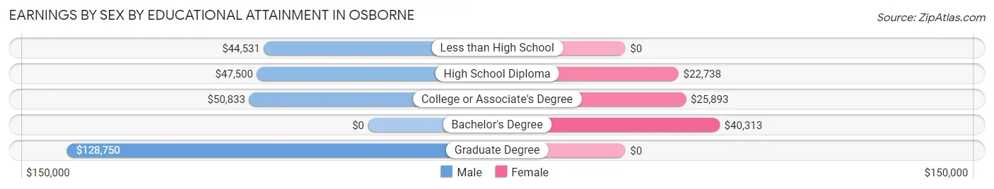 Earnings by Sex by Educational Attainment in Osborne