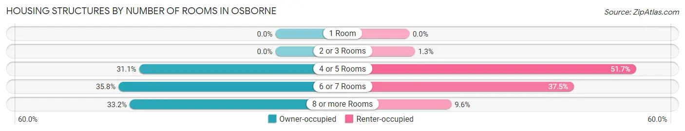 Housing Structures by Number of Rooms in Osborne