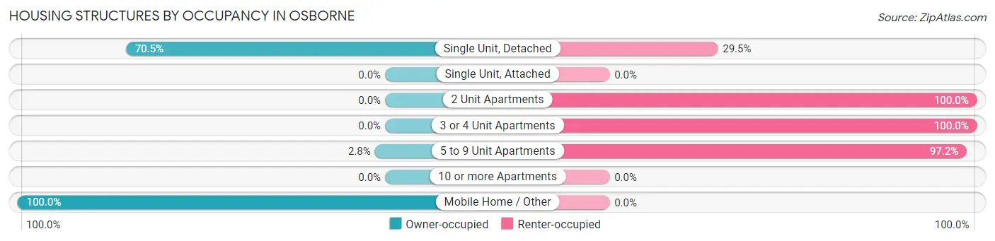 Housing Structures by Occupancy in Osborne