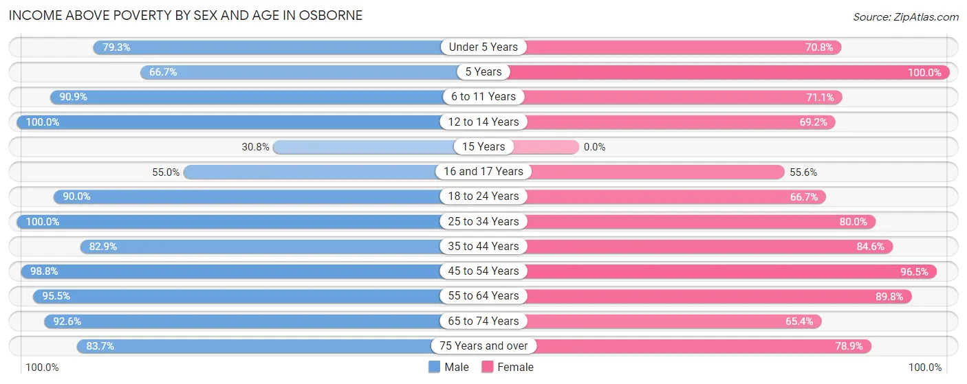 Income Above Poverty by Sex and Age in Osborne