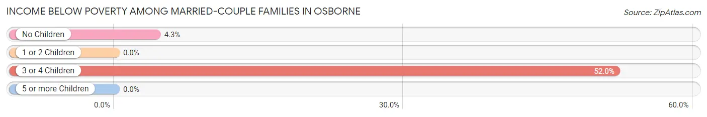 Income Below Poverty Among Married-Couple Families in Osborne