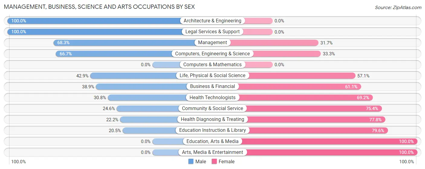 Management, Business, Science and Arts Occupations by Sex in Osborne
