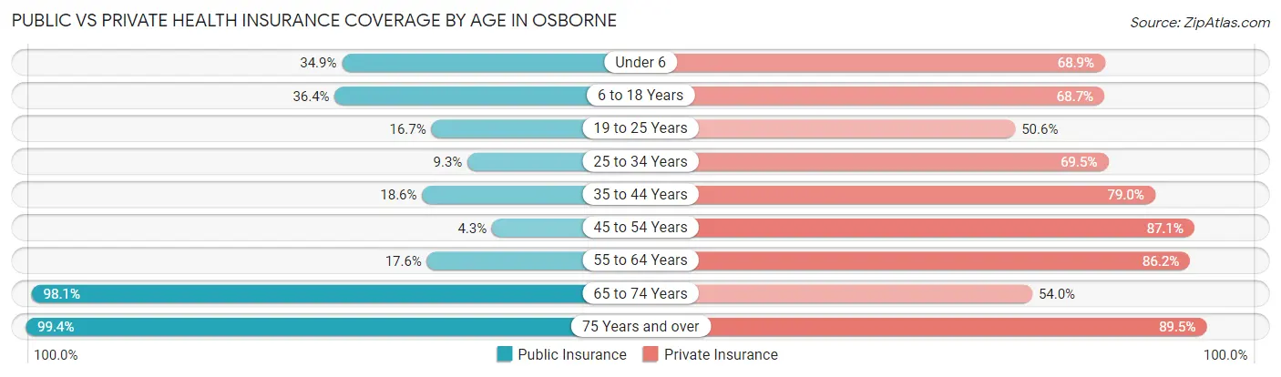 Public vs Private Health Insurance Coverage by Age in Osborne