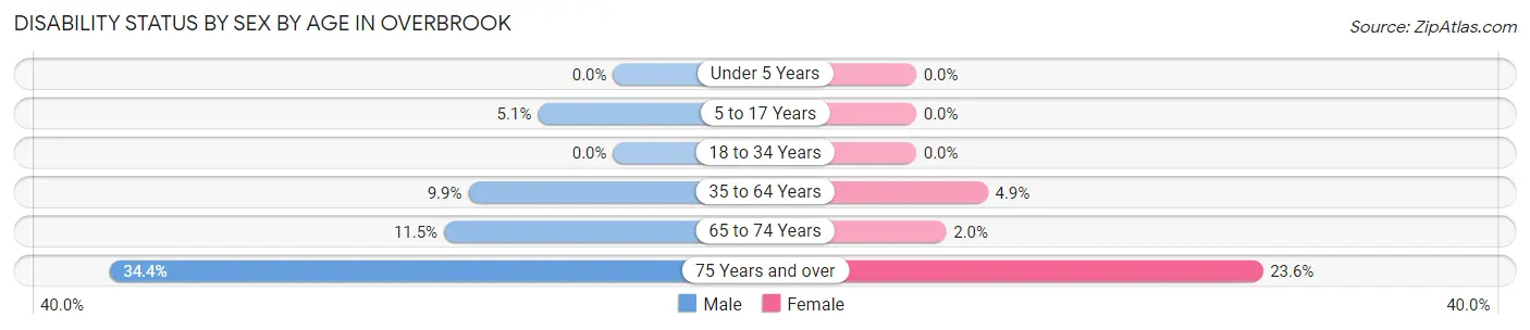 Disability Status by Sex by Age in Overbrook