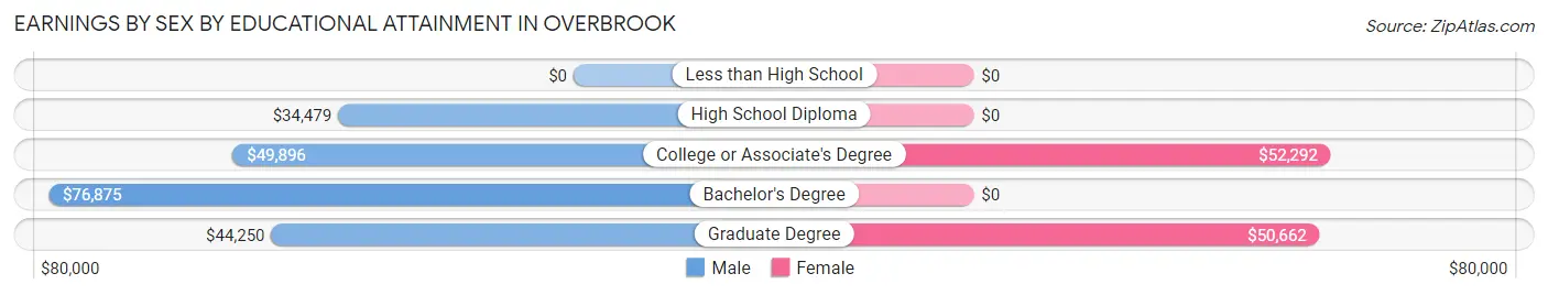 Earnings by Sex by Educational Attainment in Overbrook