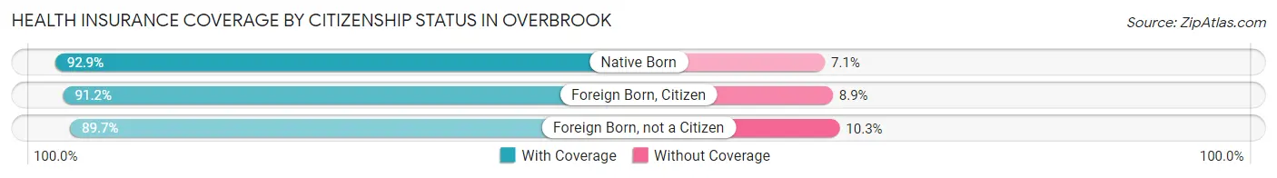 Health Insurance Coverage by Citizenship Status in Overbrook