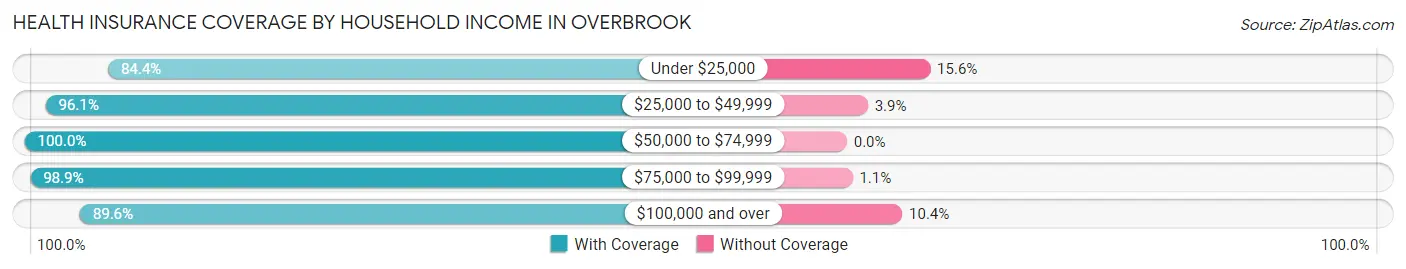 Health Insurance Coverage by Household Income in Overbrook