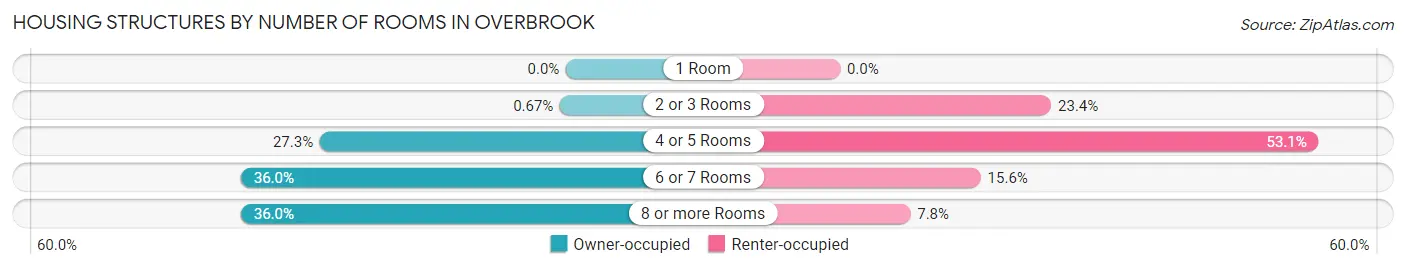 Housing Structures by Number of Rooms in Overbrook