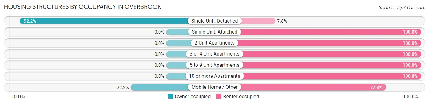 Housing Structures by Occupancy in Overbrook