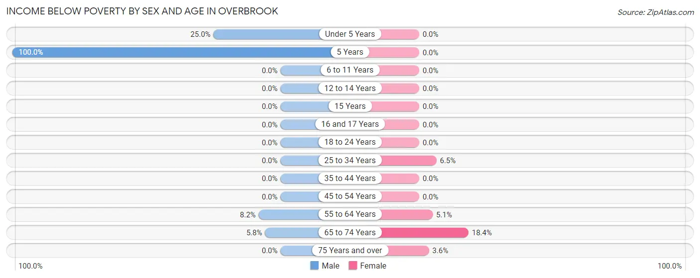 Income Below Poverty by Sex and Age in Overbrook