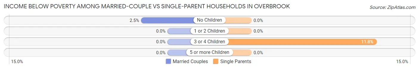 Income Below Poverty Among Married-Couple vs Single-Parent Households in Overbrook