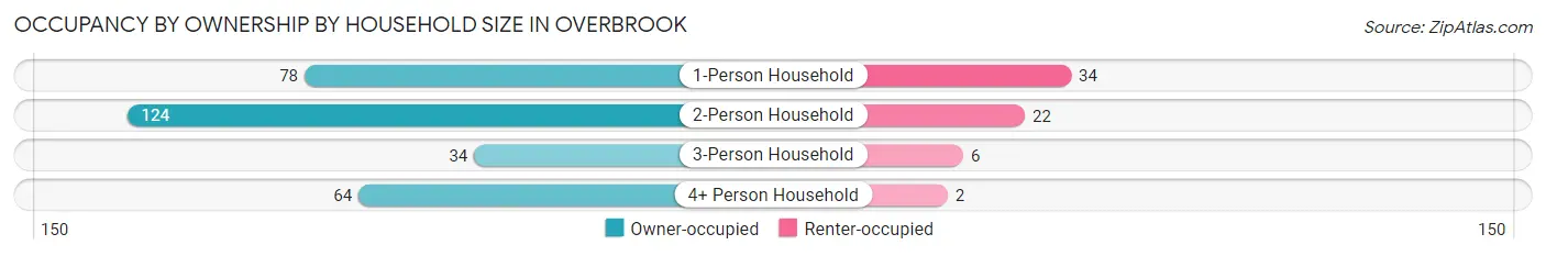 Occupancy by Ownership by Household Size in Overbrook