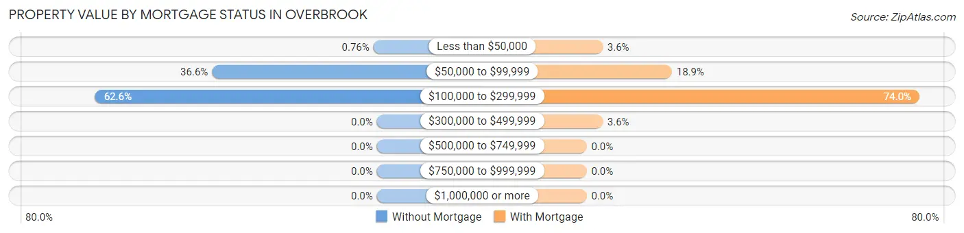 Property Value by Mortgage Status in Overbrook