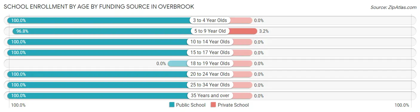 School Enrollment by Age by Funding Source in Overbrook