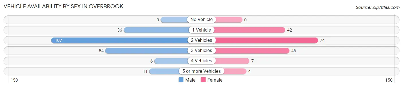Vehicle Availability by Sex in Overbrook