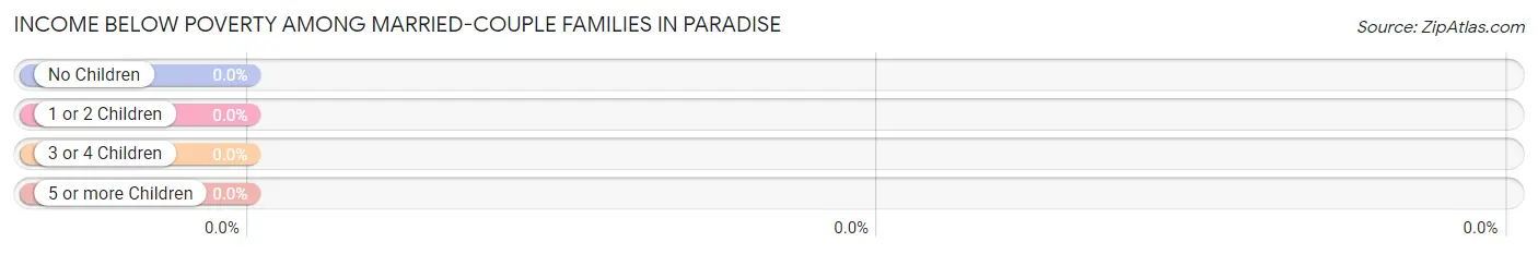 Income Below Poverty Among Married-Couple Families in Paradise