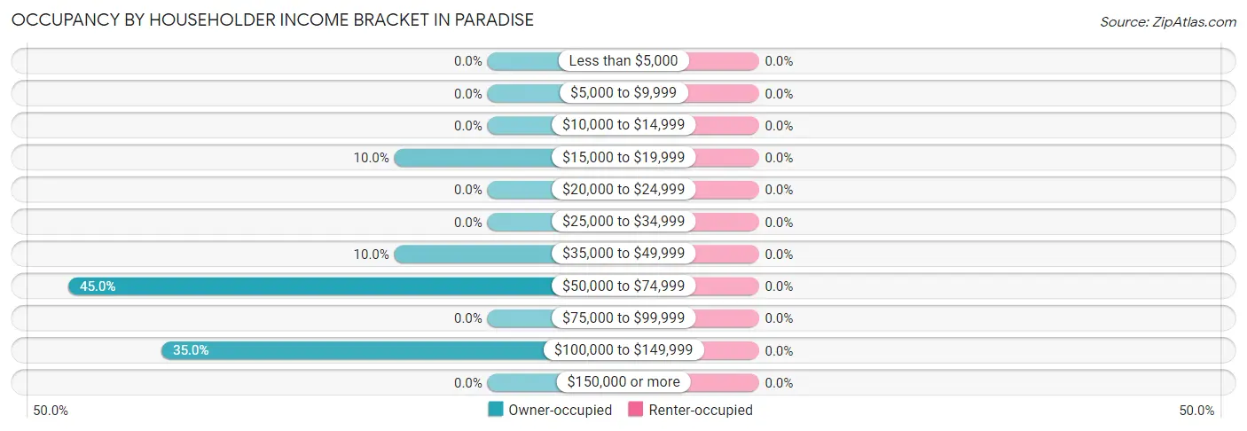 Occupancy by Householder Income Bracket in Paradise