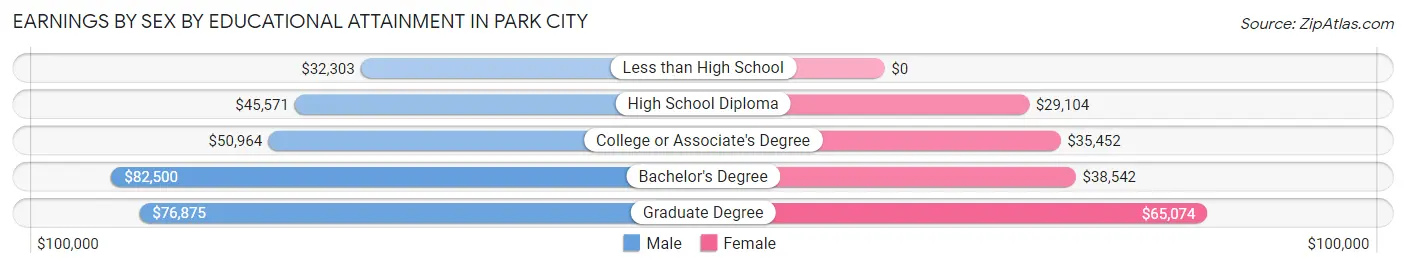 Earnings by Sex by Educational Attainment in Park City