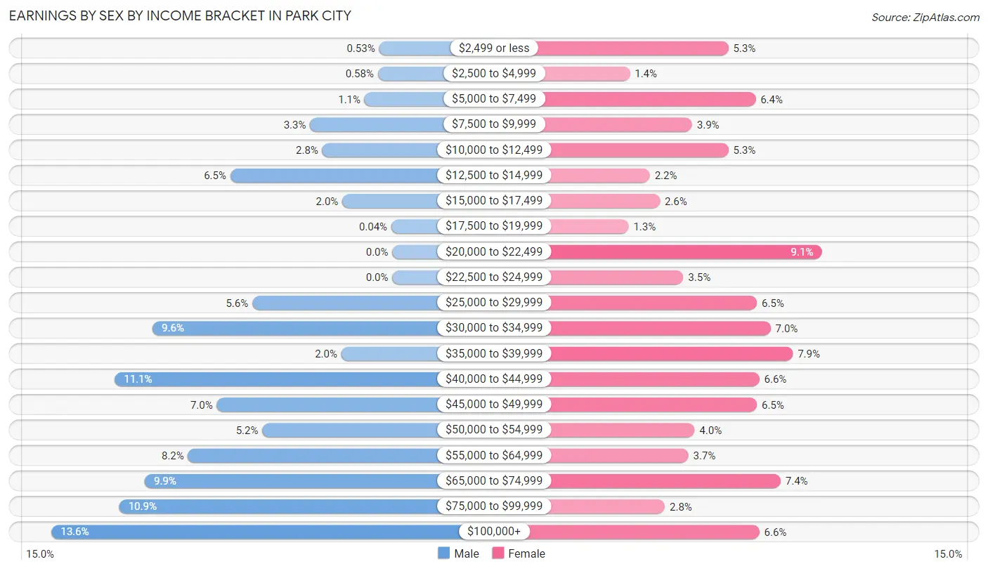 Earnings by Sex by Income Bracket in Park City