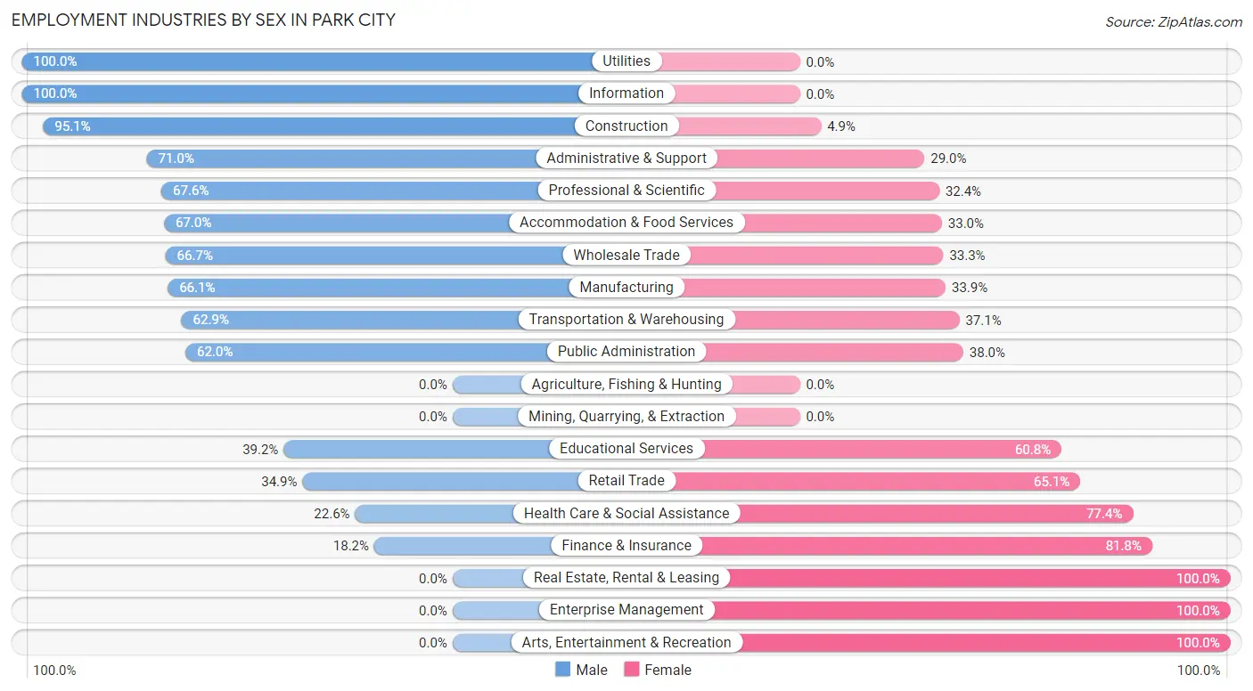 Employment Industries by Sex in Park City