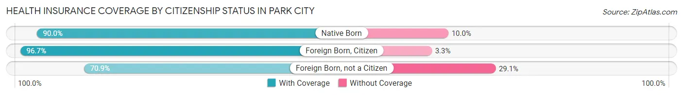 Health Insurance Coverage by Citizenship Status in Park City