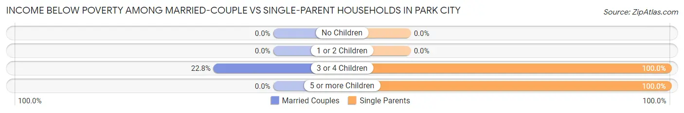 Income Below Poverty Among Married-Couple vs Single-Parent Households in Park City