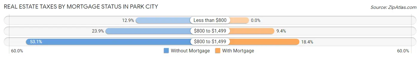 Real Estate Taxes by Mortgage Status in Park City
