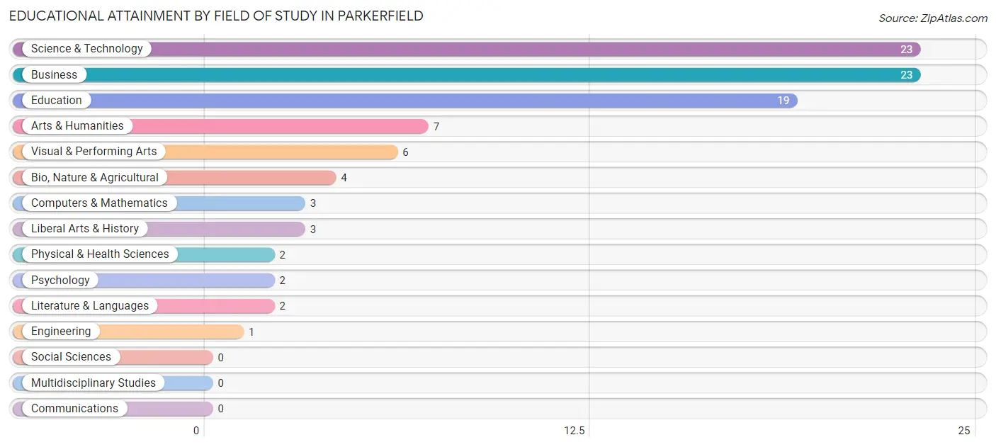 Educational Attainment by Field of Study in Parkerfield