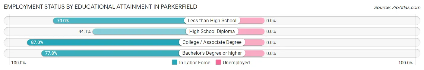 Employment Status by Educational Attainment in Parkerfield