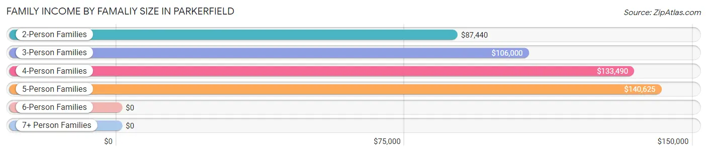 Family Income by Famaliy Size in Parkerfield