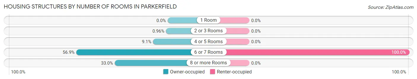 Housing Structures by Number of Rooms in Parkerfield