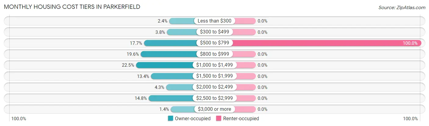 Monthly Housing Cost Tiers in Parkerfield