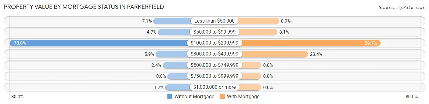 Property Value by Mortgage Status in Parkerfield