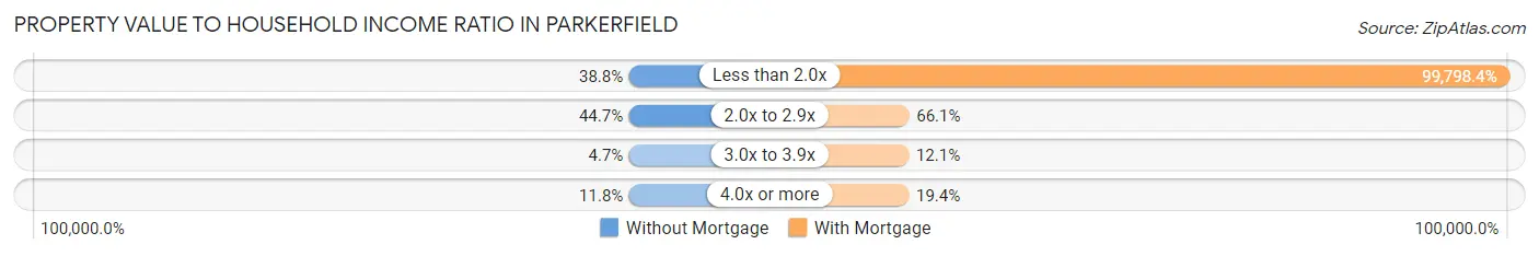 Property Value to Household Income Ratio in Parkerfield