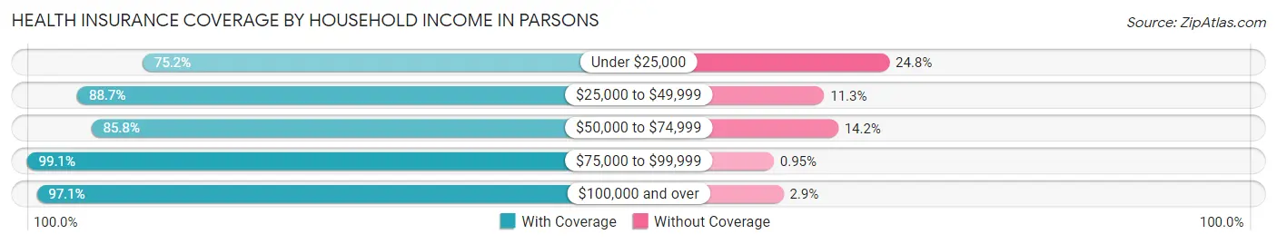 Health Insurance Coverage by Household Income in Parsons