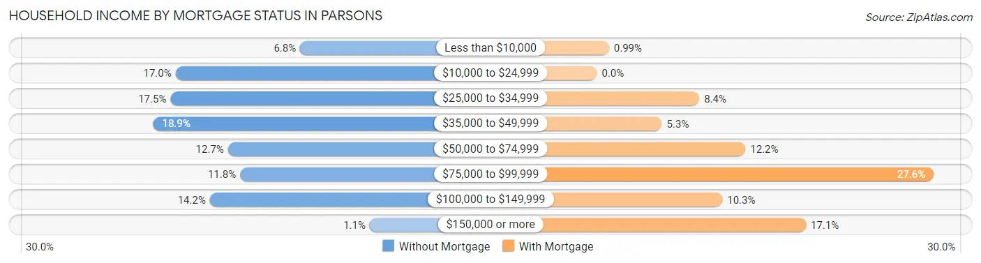 Household Income by Mortgage Status in Parsons