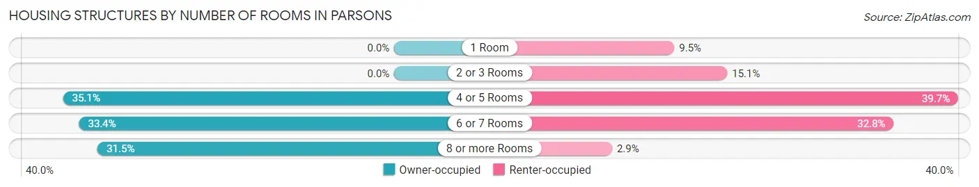 Housing Structures by Number of Rooms in Parsons