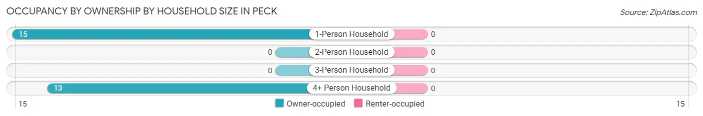 Occupancy by Ownership by Household Size in Peck