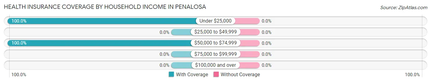 Health Insurance Coverage by Household Income in Penalosa