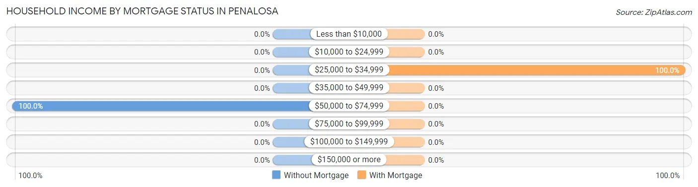 Household Income by Mortgage Status in Penalosa