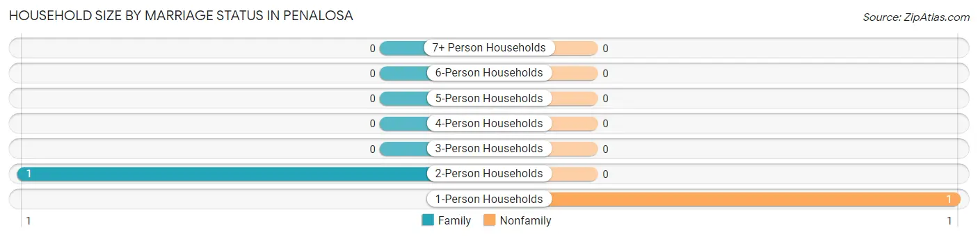 Household Size by Marriage Status in Penalosa