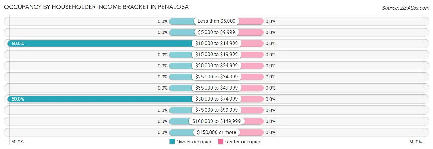 Occupancy by Householder Income Bracket in Penalosa