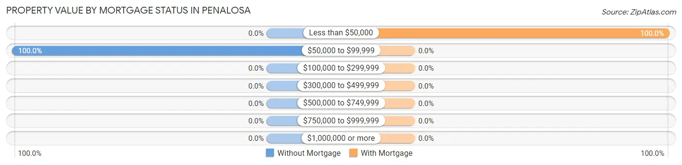 Property Value by Mortgage Status in Penalosa
