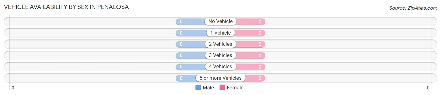 Vehicle Availability by Sex in Penalosa