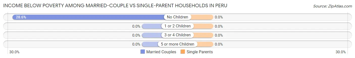Income Below Poverty Among Married-Couple vs Single-Parent Households in Peru