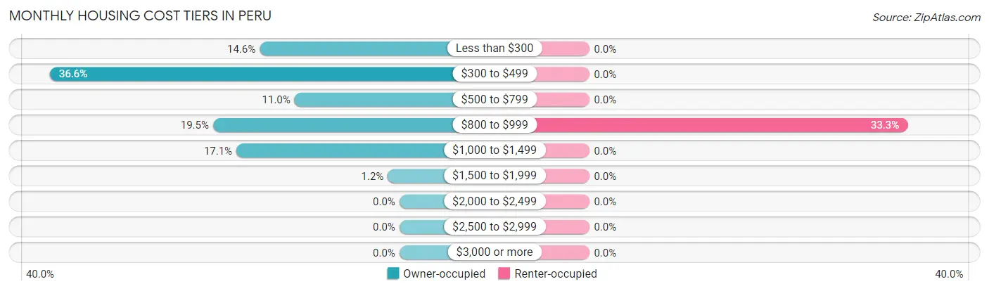 Monthly Housing Cost Tiers in Peru